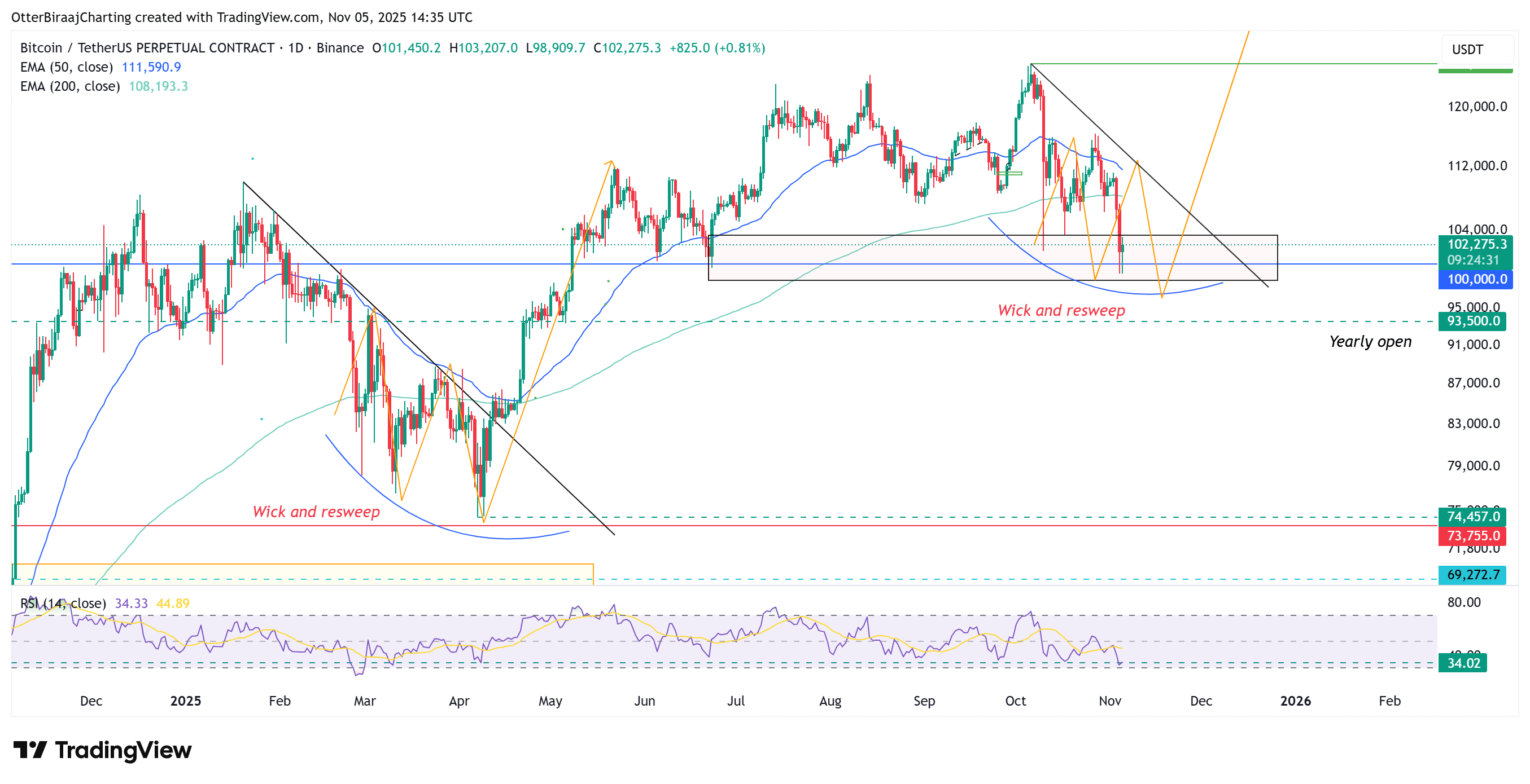 BTC có thể phục hồi trước khi năm 2025 kết thúc không?