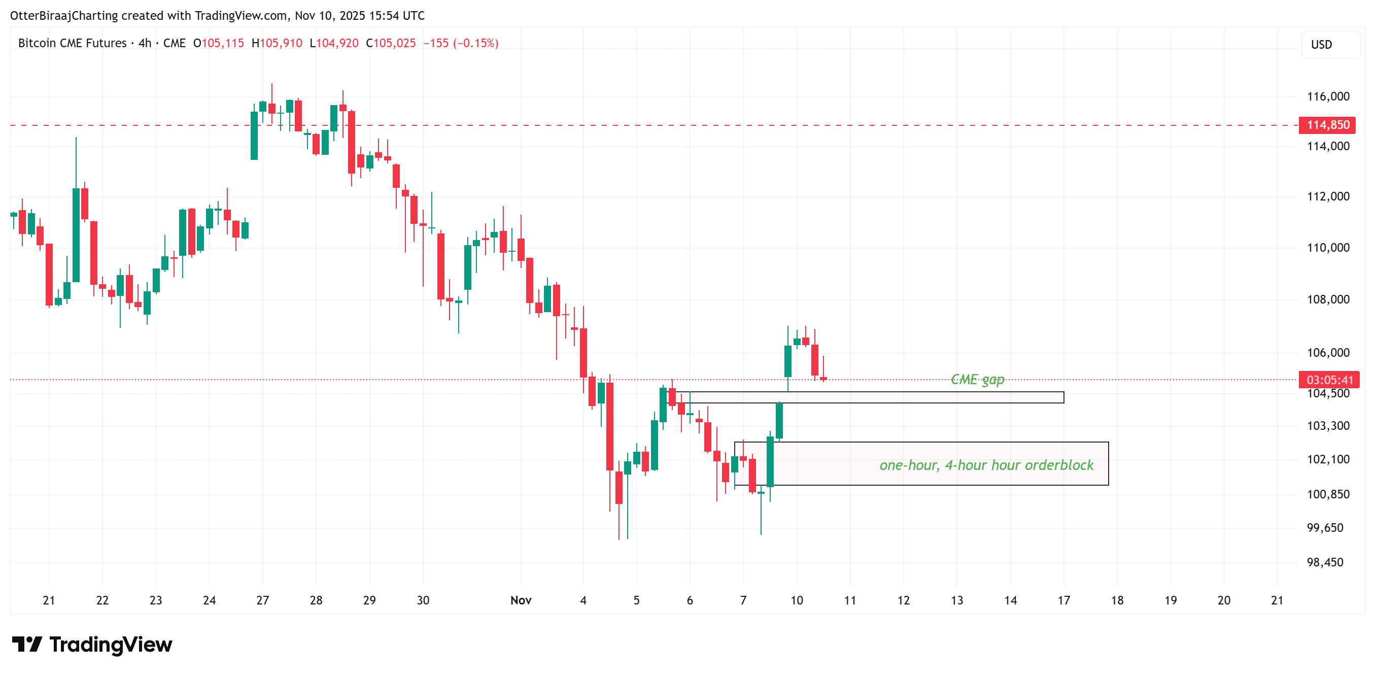 Bitcoin thiết lập mô hình ‘hai đáy’ nhằm hướng tới 110.000 đô la