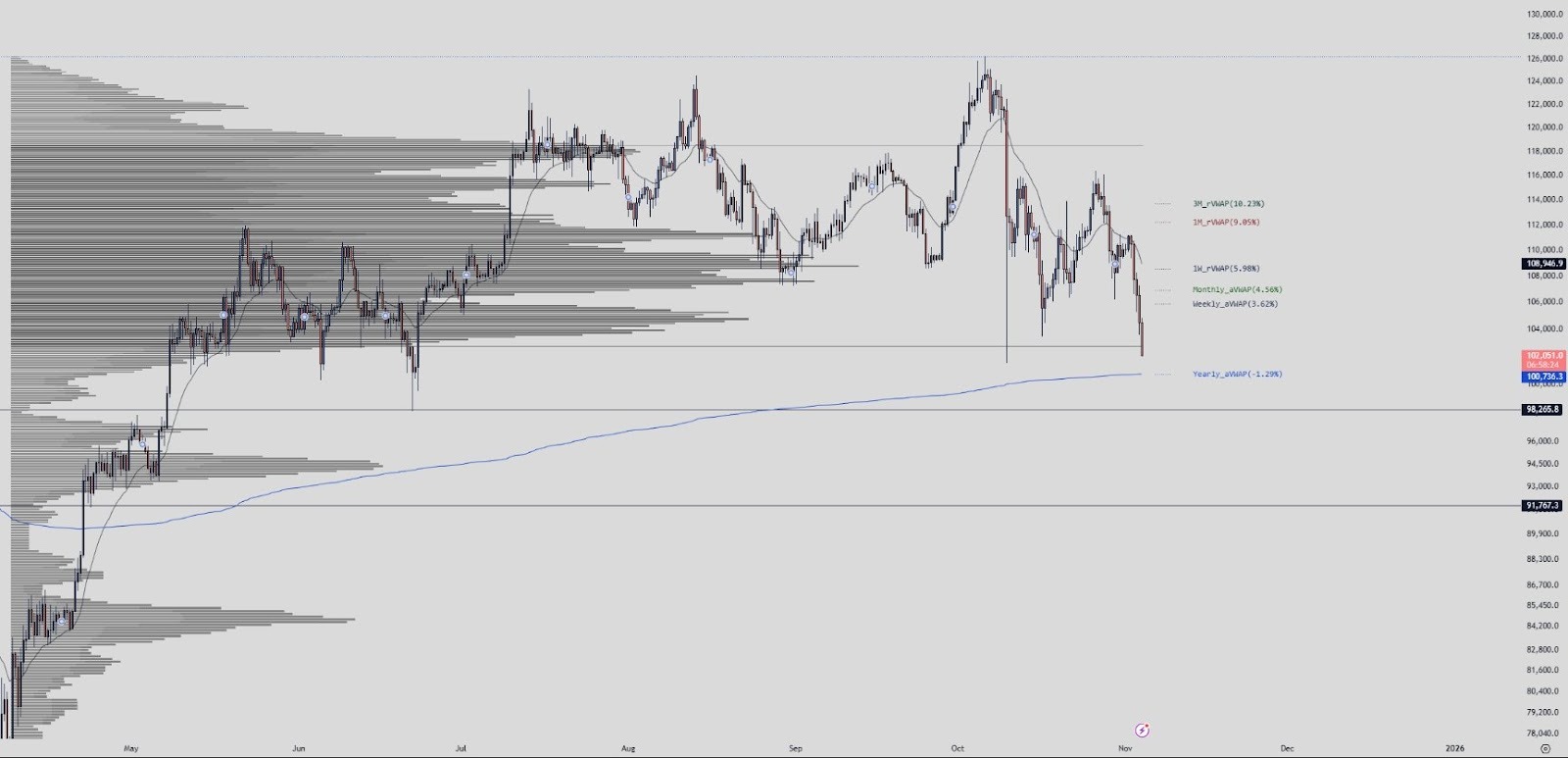 Bitcoin có thể giảm xuống còn 72.000 đô la