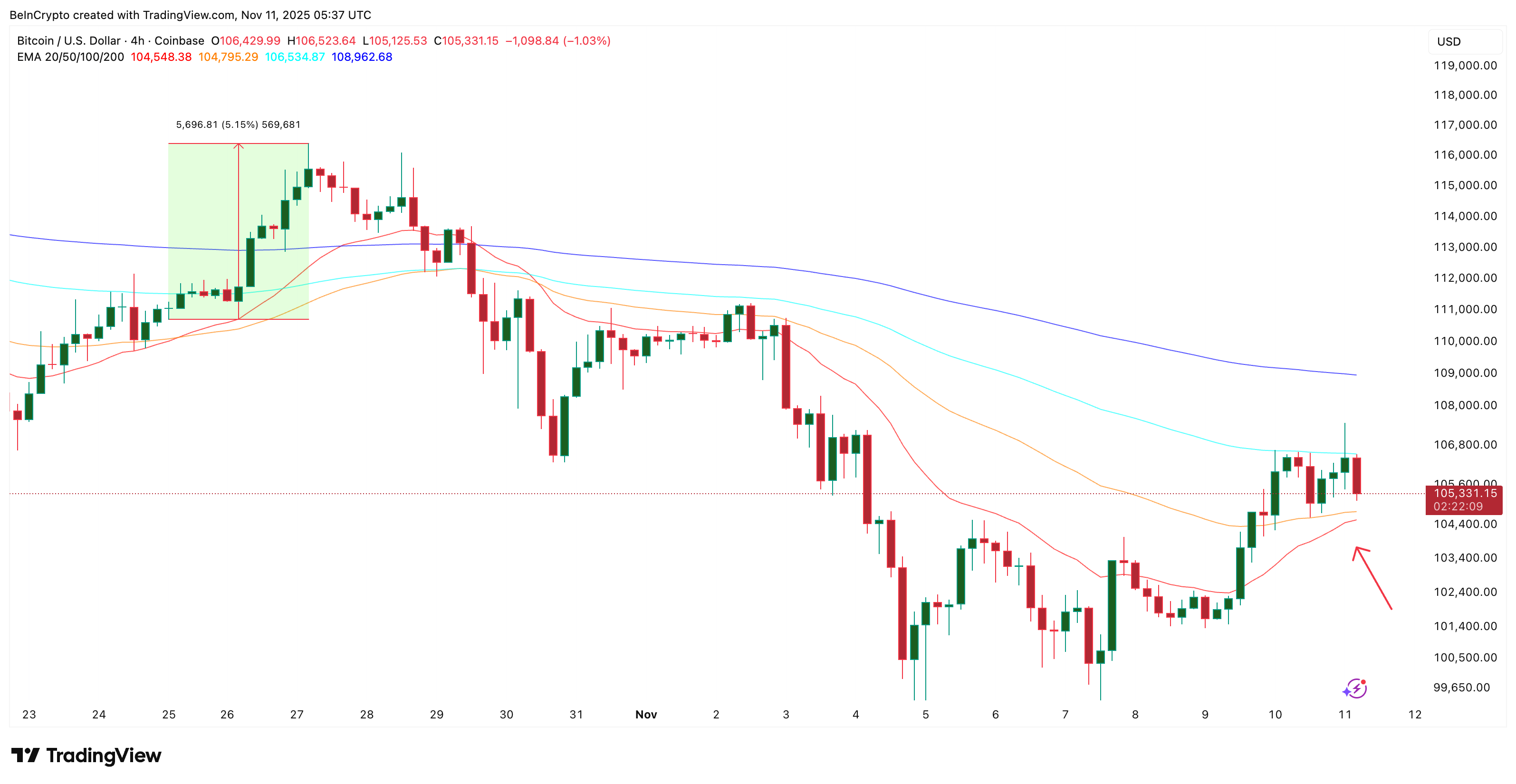 Giá Bitcoin có khả năng bật tăng trở lại bất chấp lượng bán ra tăng vọt 1.300%