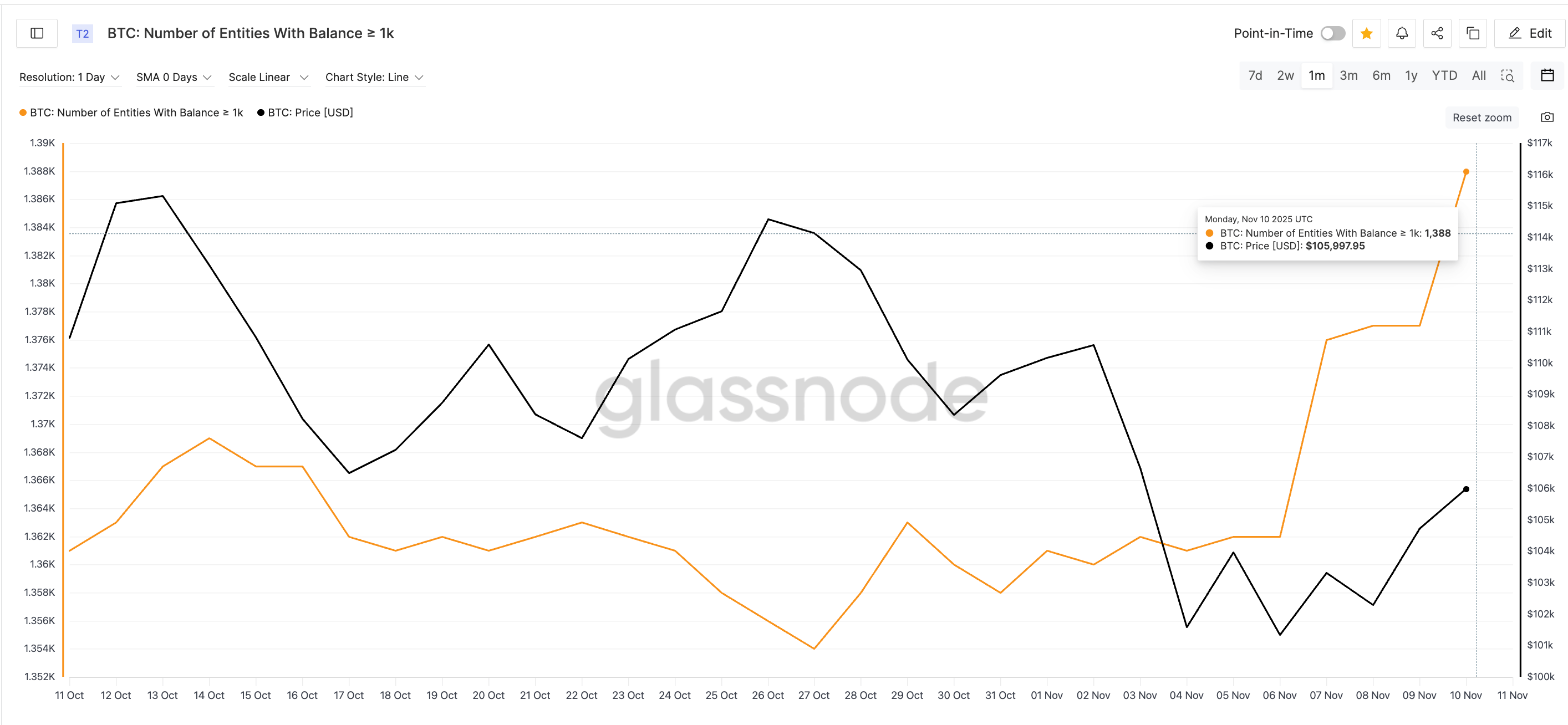 Giá Bitcoin có khả năng bật tăng trở lại bất chấp lượng bán ra tăng vọt 1.300%