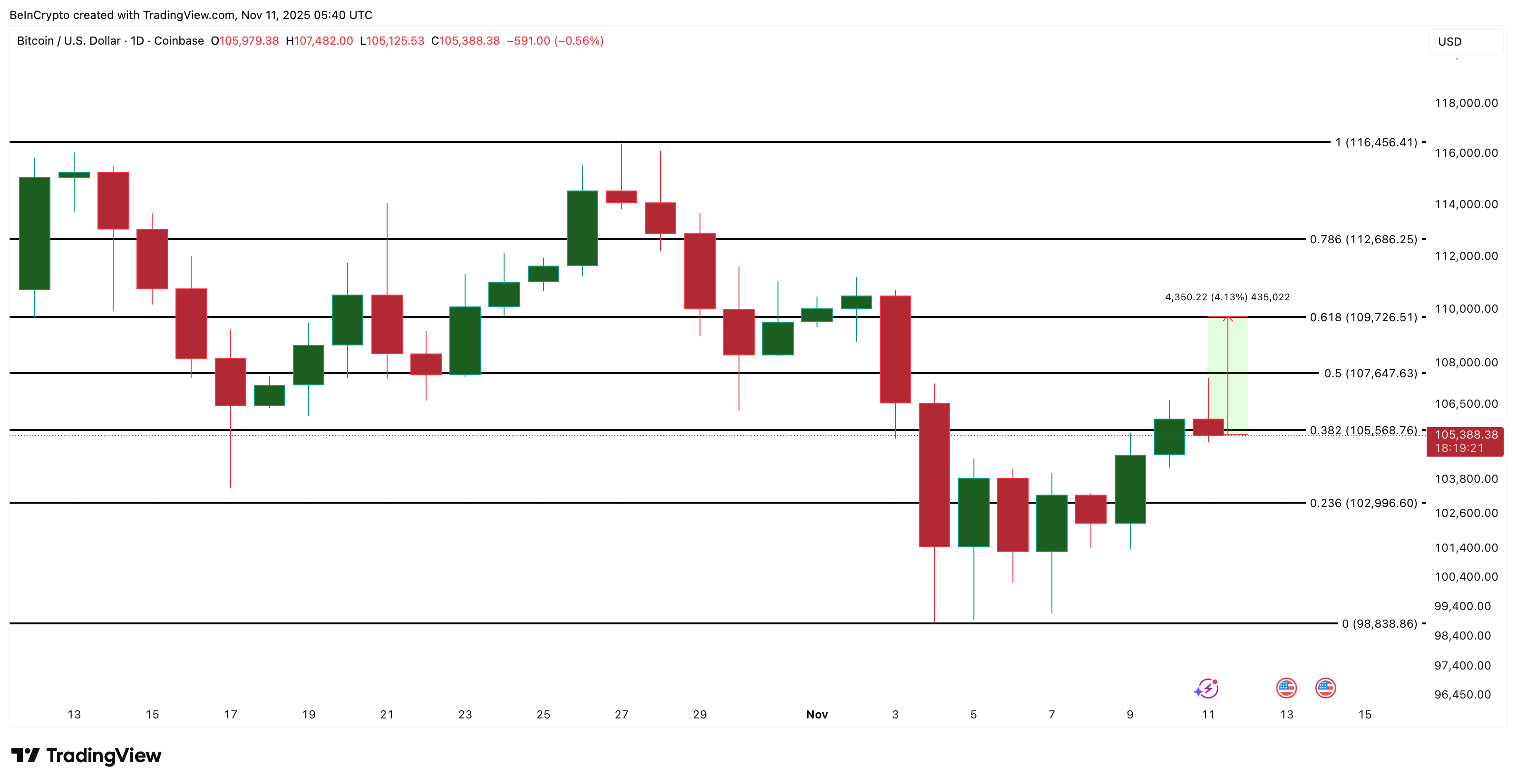 Giá Bitcoin có khả năng bật tăng trở lại bất chấp lượng bán ra tăng vọt 1.300%