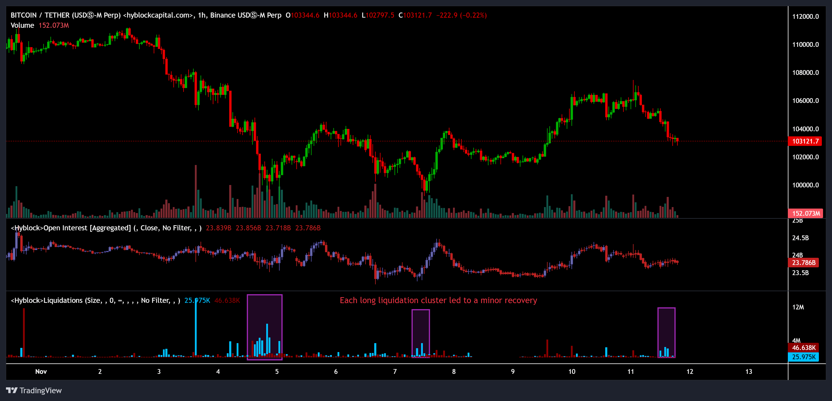'Sóng 3' Bitcoin mở rộng hướng tới mục tiêu 200.000 đô la khi áp lực bán giảm dần