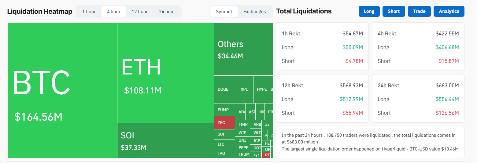 Bitcoin giảm xuống dưới 100.000 đô la khi đòn bẩy giảm dần và tâm lý thị trường suy yếu