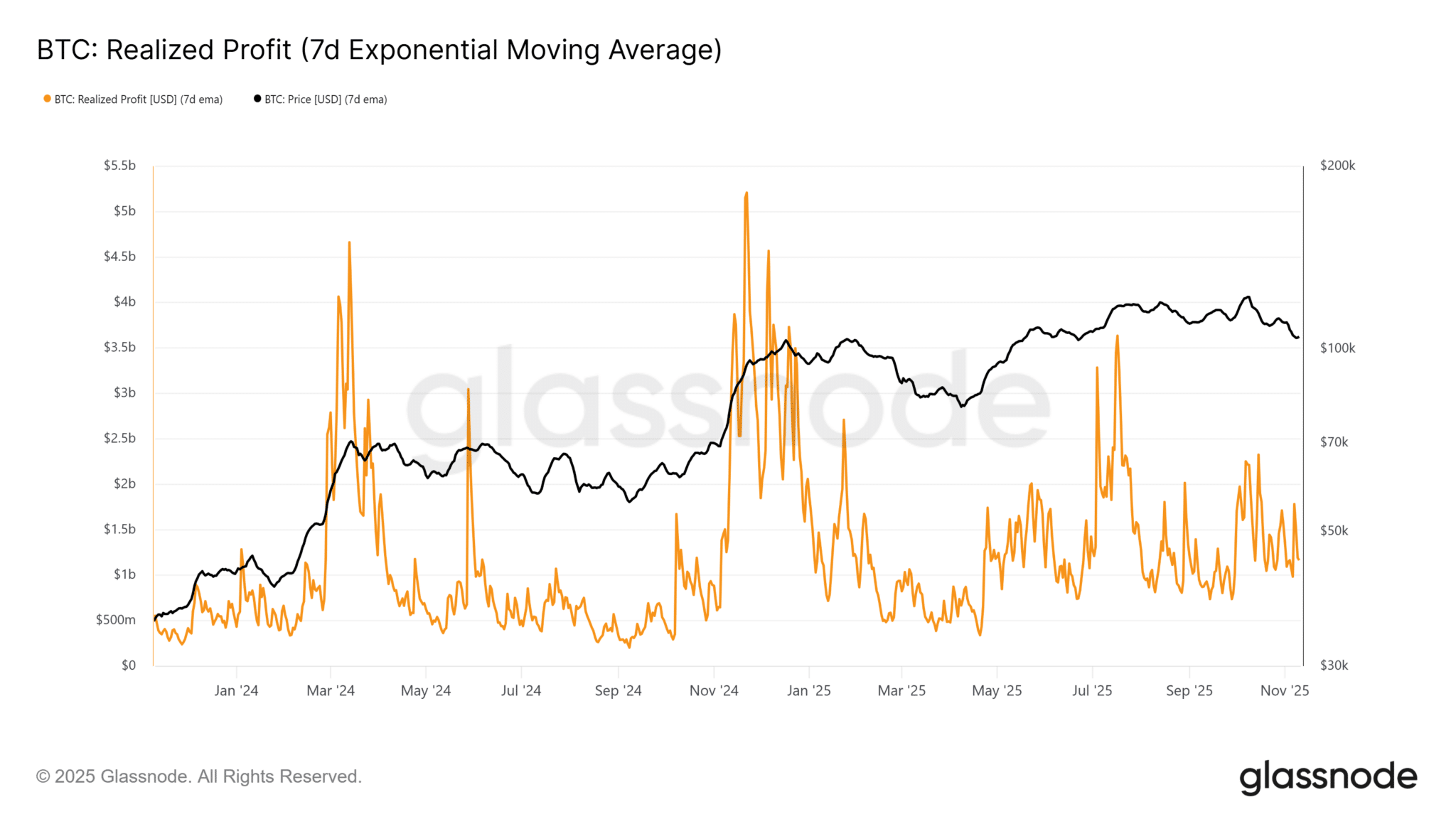 CEO CryptoQuant: Động lực vĩ ​​mô và áp lực bán giảm bớt có thể khơi lại xu hướng tăng của Bitcoin