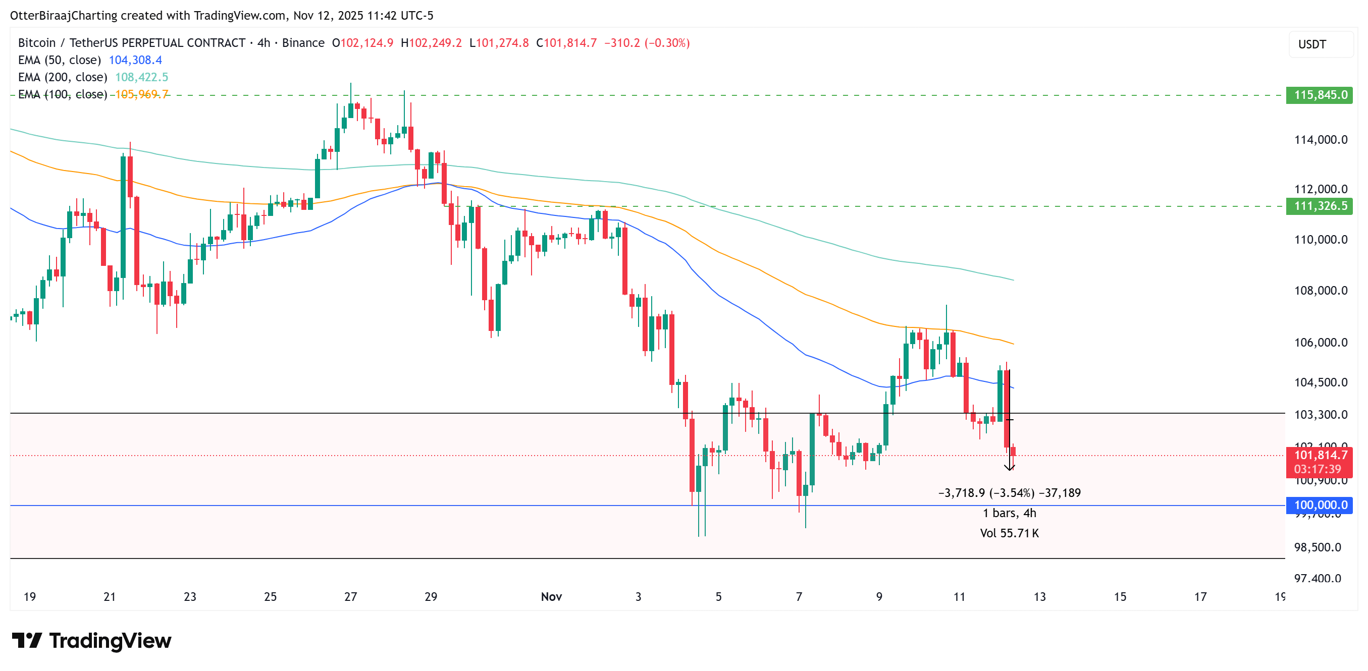 Bitcoin giảm xuống 101.000 đô la trong bối cảnh dòng vốn đổ vào cổ phiếu và kim loại quý tăng trở lại