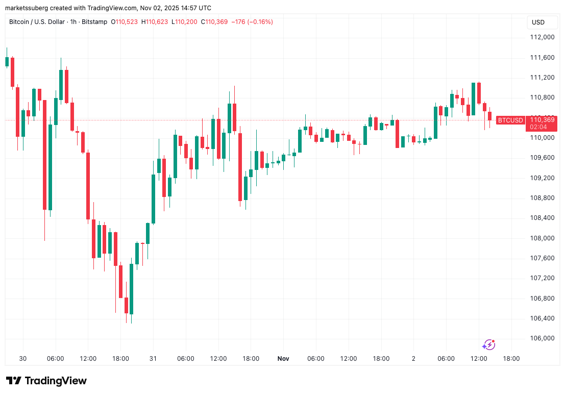 Giá Bitcoin chạm mức cao nhất là 111.000 đô la