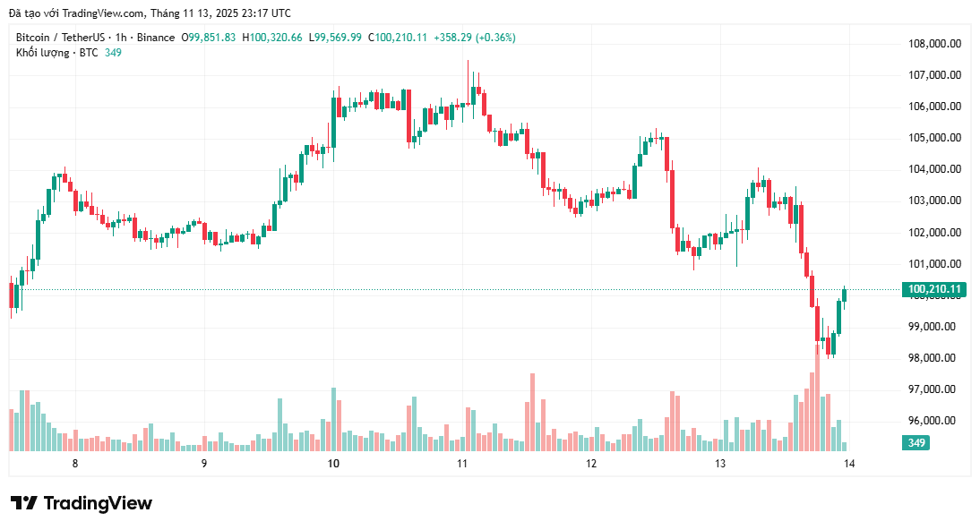 Bitcoin giảm xuống dưới 100.000 đô la khi đòn bẩy giảm dần và tâm lý thị trường suy yếu