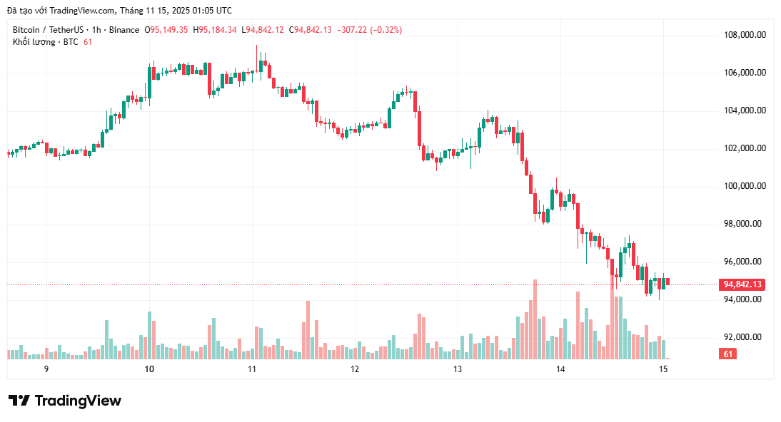 Bitcoin giảm xuống mức thấp nhất trong 6 tháng khi nhu cầu ETF sụp đổ