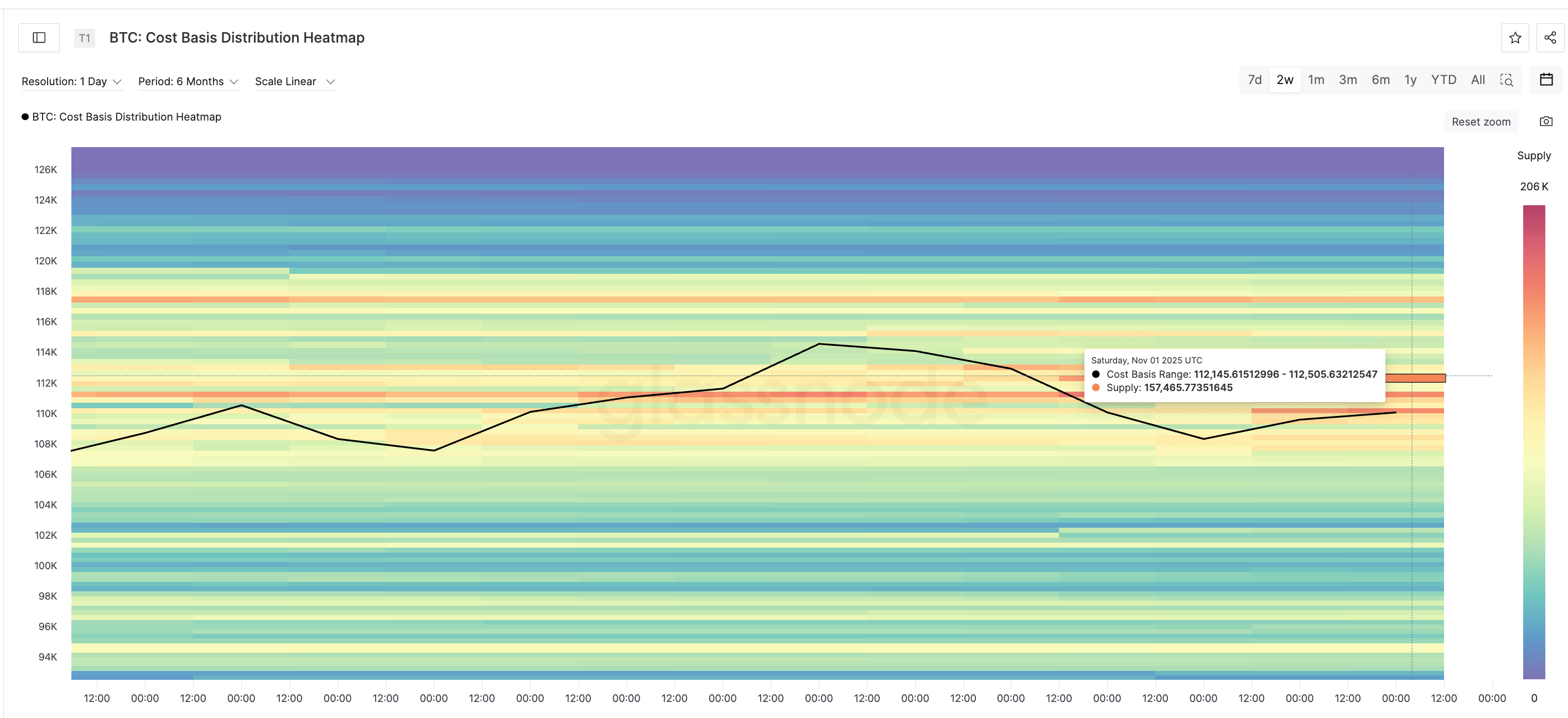 Biểu đồ giá Bitcoin vẫn cho thấy tín hiệu tăng giá nhưng tại sao lại bị đình trệ?