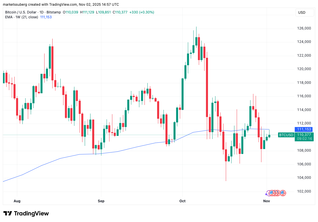 Giá Bitcoin chạm mức cao nhất là 111.000 đô la