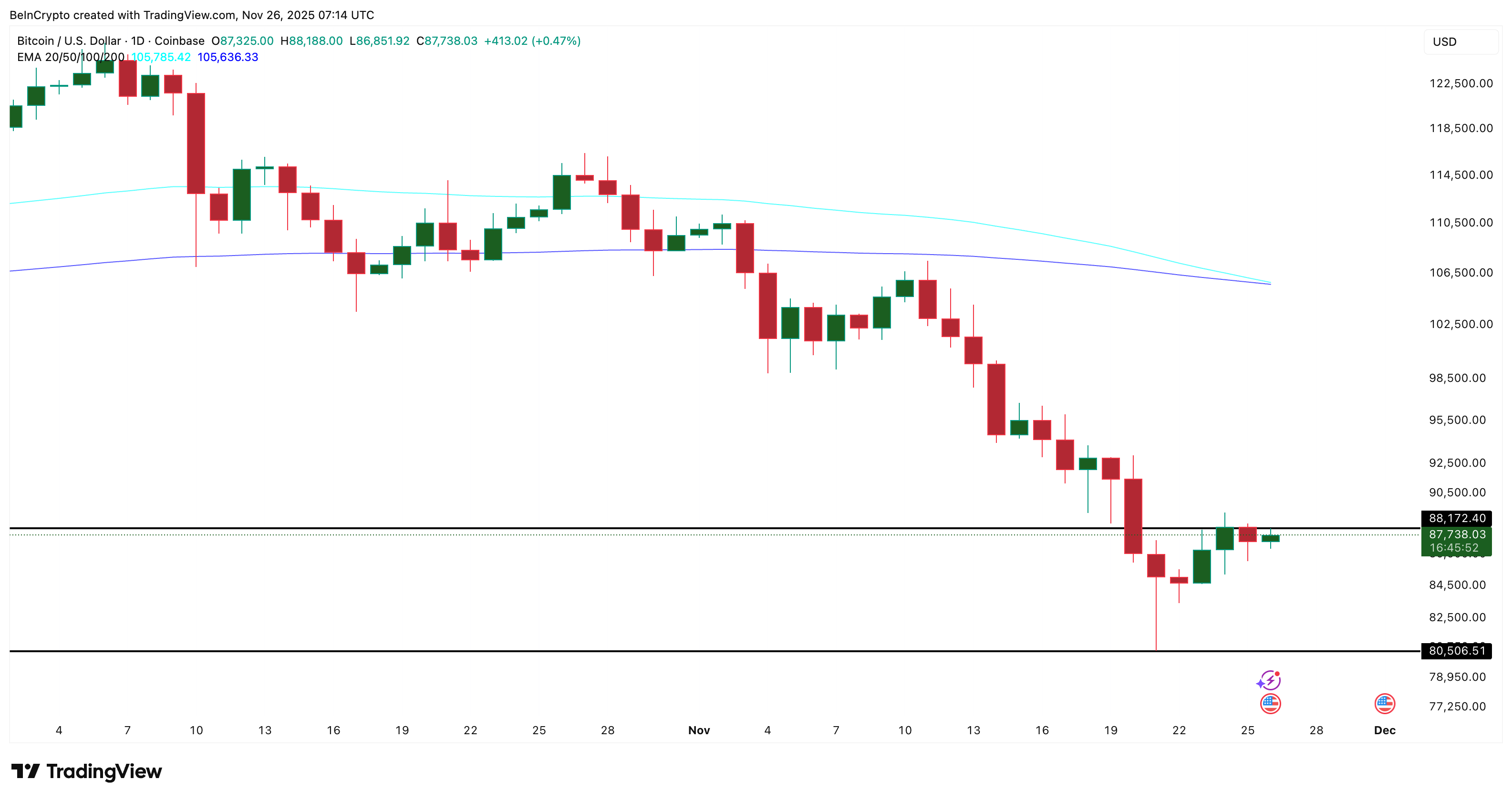 Phân kỳ giảm giá ẩn này có thể đẩy Bitcoin kiểm tra lại mức hỗ trợ 80.500 đô la
