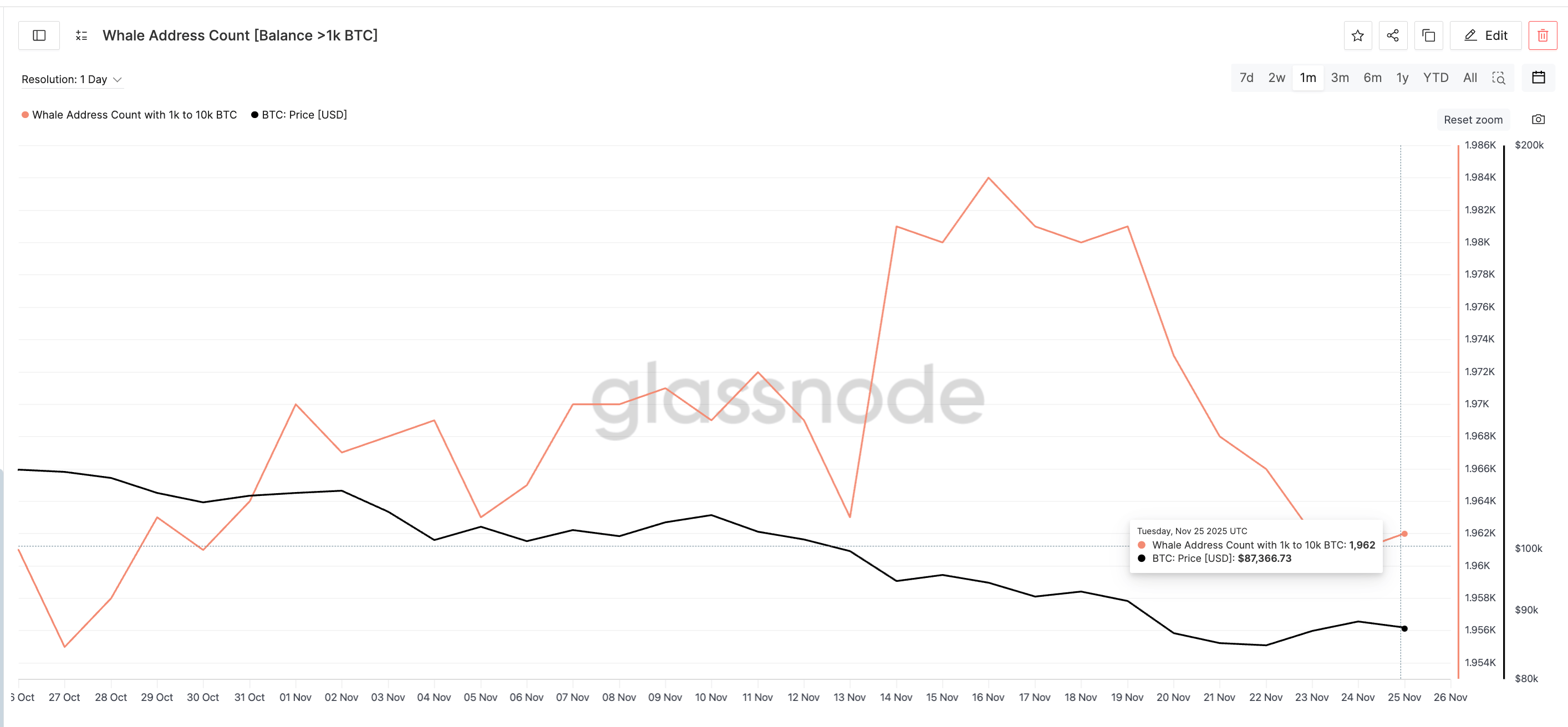Phân kỳ giảm giá ẩn này có thể đẩy Bitcoin kiểm tra lại mức hỗ trợ 80.500 đô la
