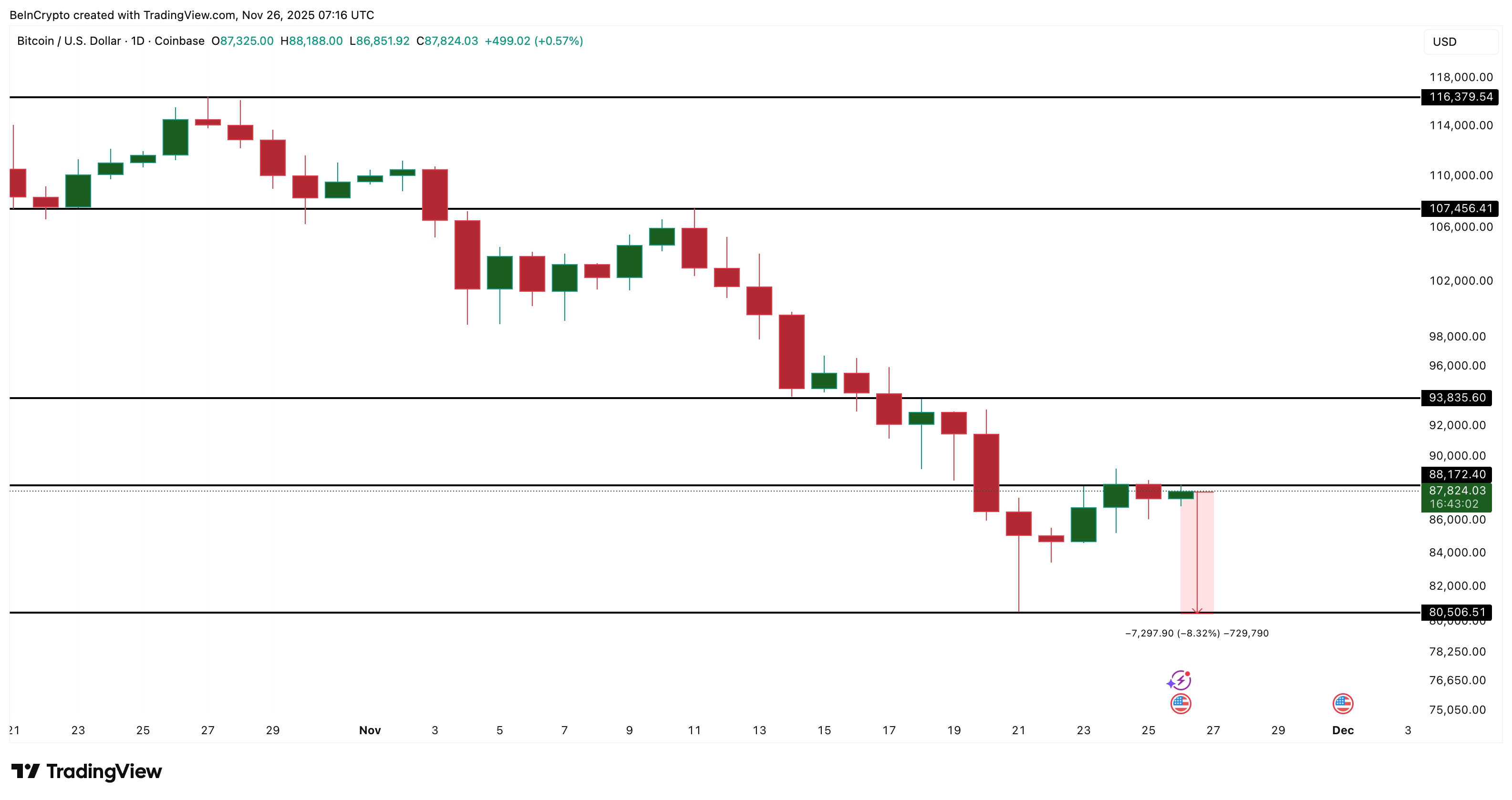 Phân kỳ giảm giá ẩn này có thể đẩy Bitcoin kiểm tra lại mức hỗ trợ 80.500 đô la
