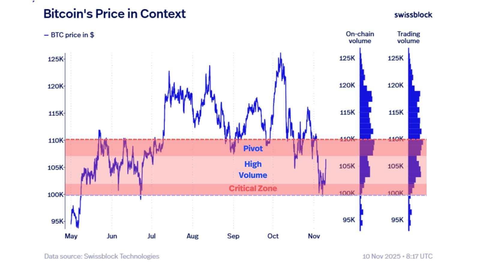 Động lực vĩ ​​mô và áp lực bán giảm bớt có thể khơi lại xu hướng tăng của Bitcoin