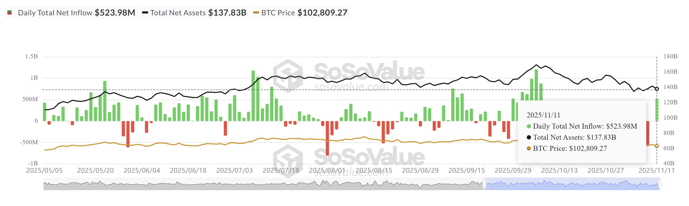 Bitcoin giảm xuống 101.000 đô la