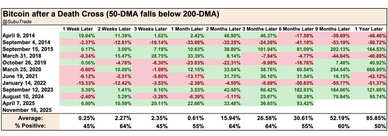 Death Cross đã được xác nhận: Bitcoin đang chạm đáy hay sắp sụp đổ?