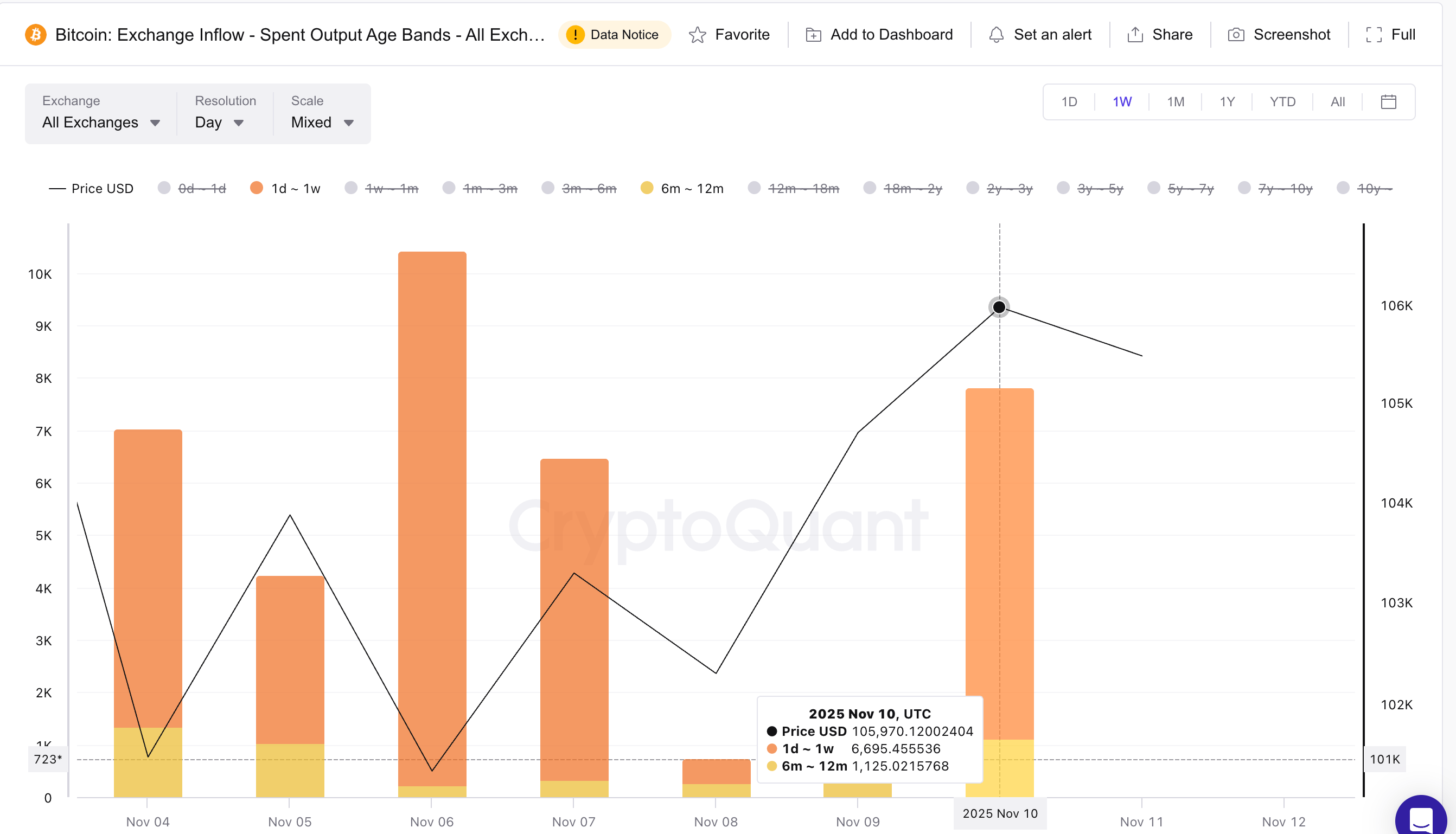 Giá Bitcoin có khả năng bật tăng trở lại bất chấp lượng bán ra tăng vọt 1.300%