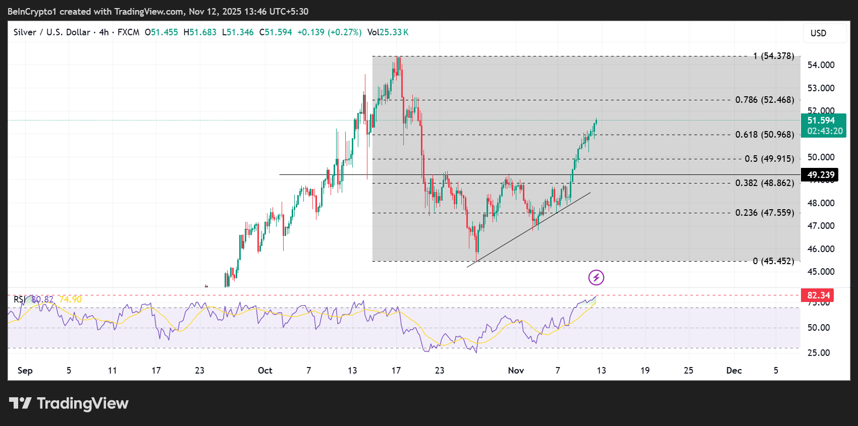 Đây là cơ hội cuối cùng mua Bitcoin, Vàng và Bạc trước khi Hoa Kỳ mở cửa trở lại?

