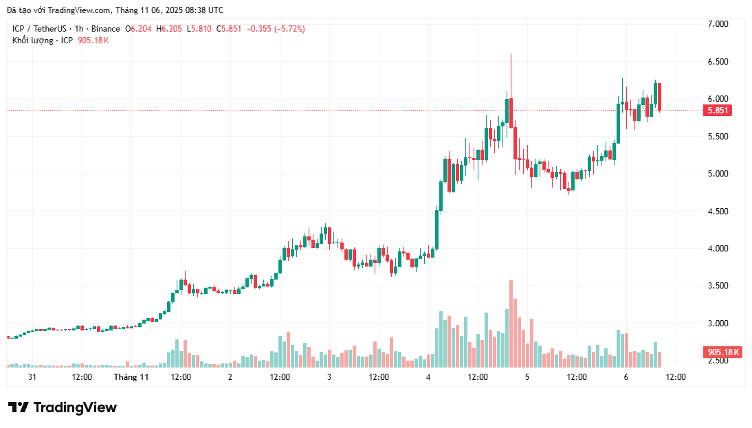 Tại sao đà tăng trưởng 100% của Internet Computer (ICP) có thể chỉ mới bắt đầu