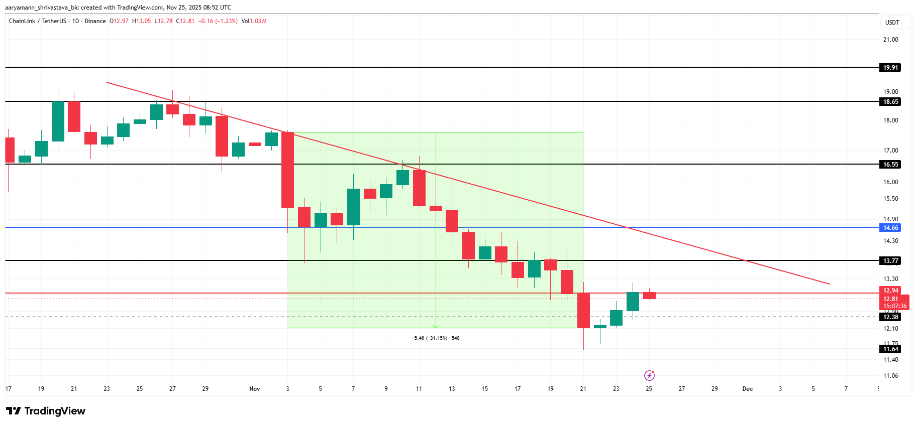Chainlink (LINK) đứng trước bước ngoặt lớn: Triển vọng ETF và động lực giá mới
