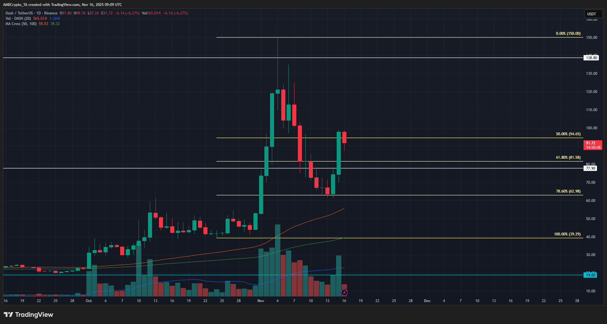 DASH có thể chạm mức 176 đô la nếu vượt qua 100 đô la