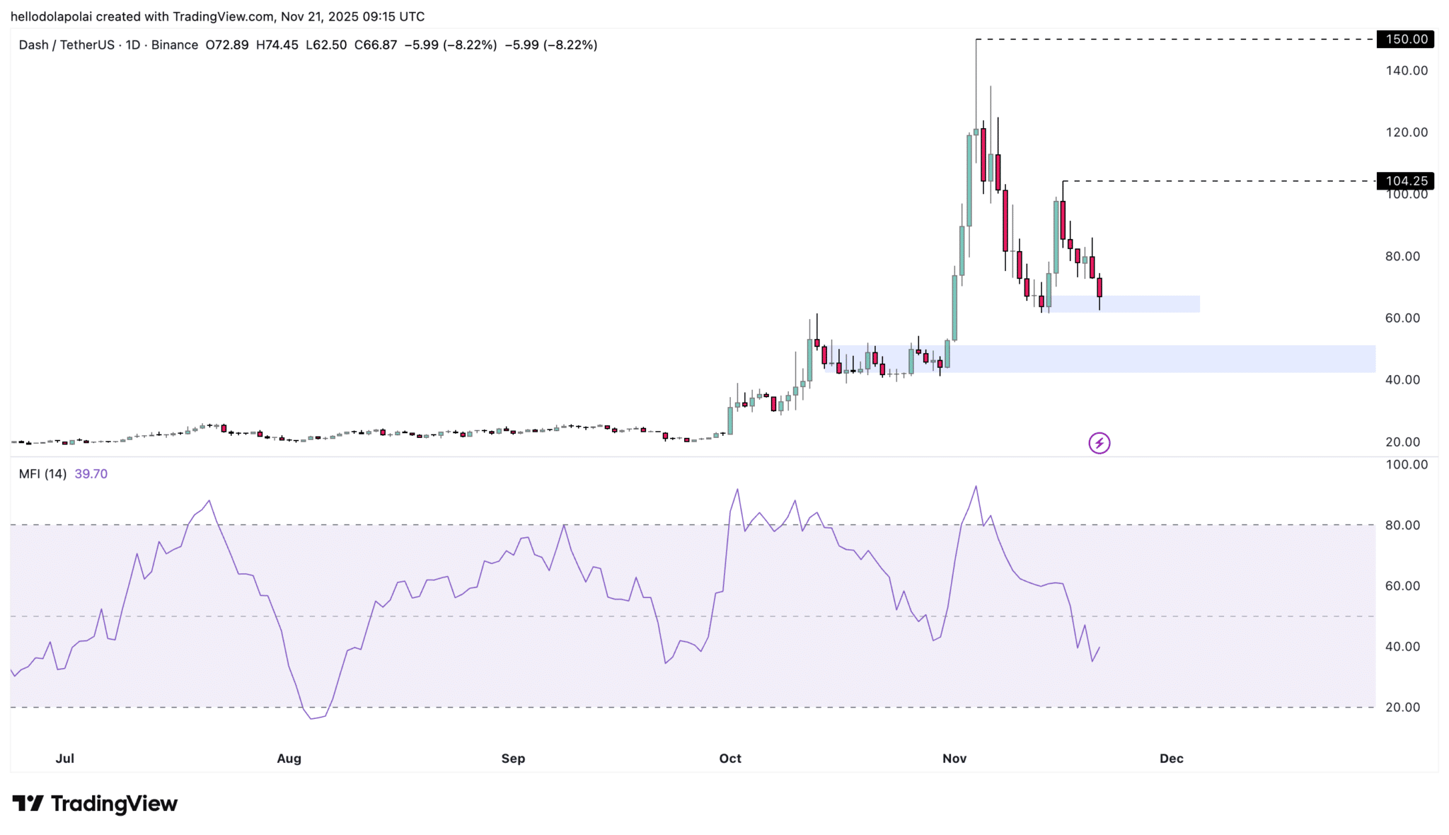 Cá voi tích lũy 14 triệu đô la DASH có giúp giá phục hồi?