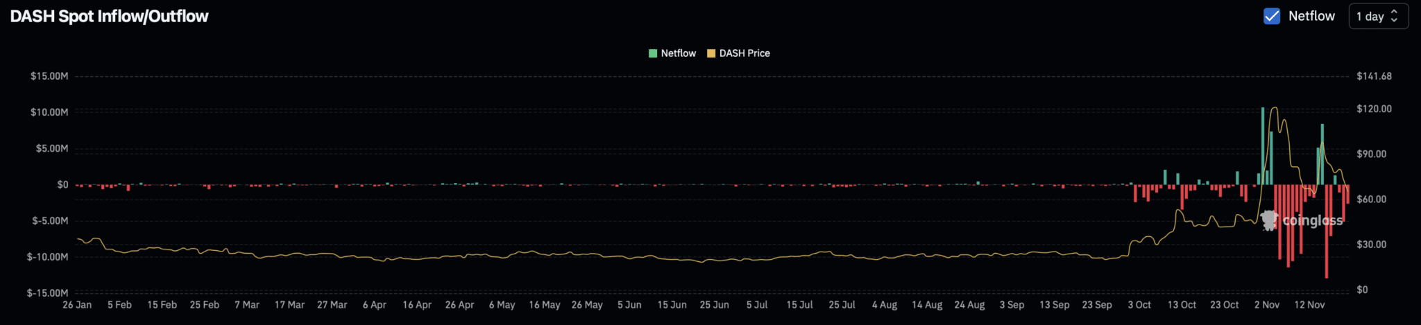 Cá voi tích lũy 14 triệu đô la DASH có giúp giá phục hồi?