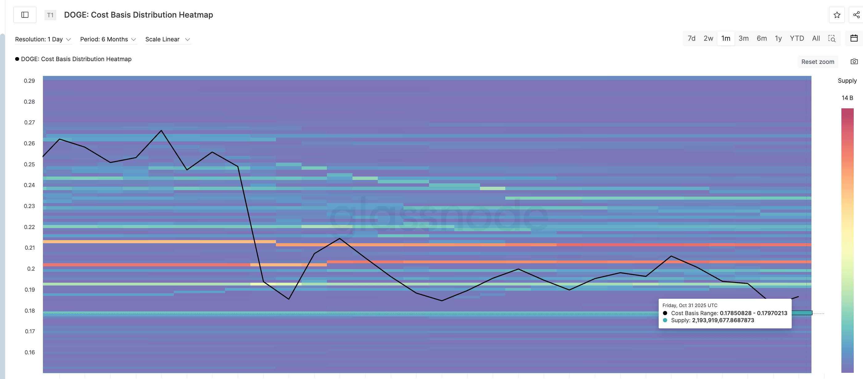 Giá DOGE sẽ về đâu khi holder dài hạn tiếp tục bán?