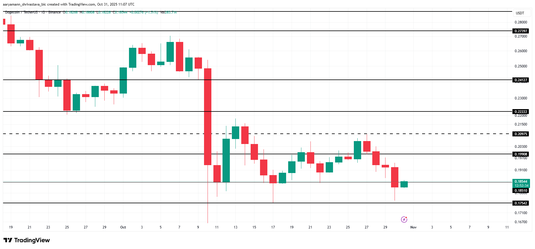 Dogecoin chứng kiến ​​Death Cross sau khi giá giảm xuống dưới 0,2 đô la
