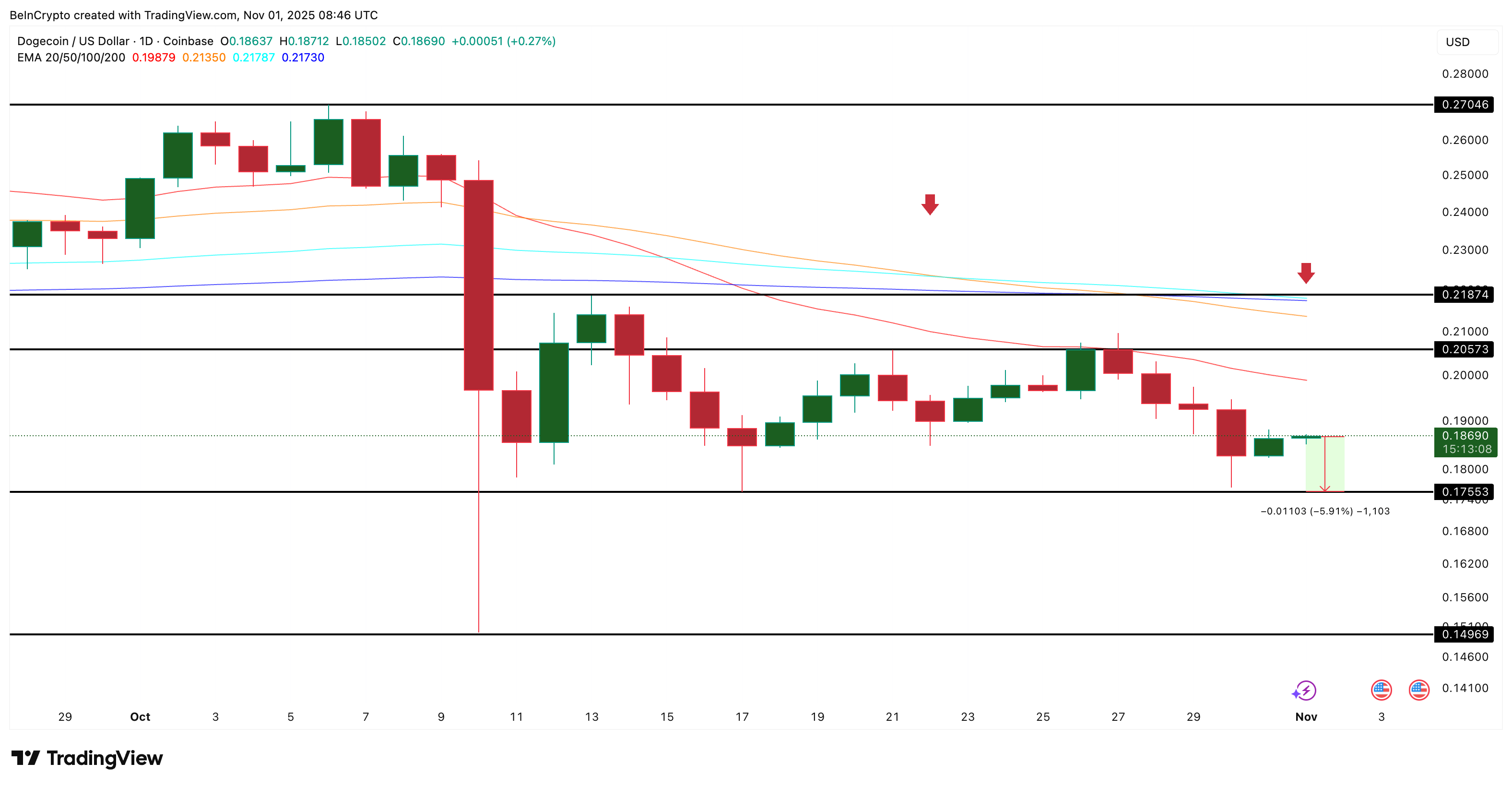 Giá DOGE sẽ về đâu khi holder dài hạn tiếp tục bán?