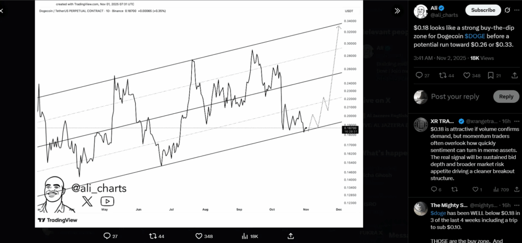 Dogecoin (DOGE) chuẩn bị củng cố và tăng giá