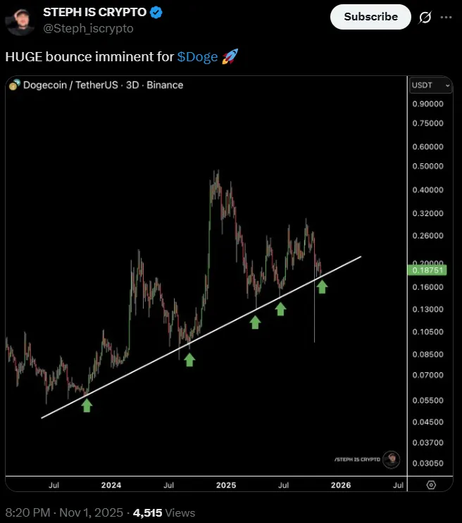 Dogecoin (DOGE) chuẩn bị củng cố và tăng giá