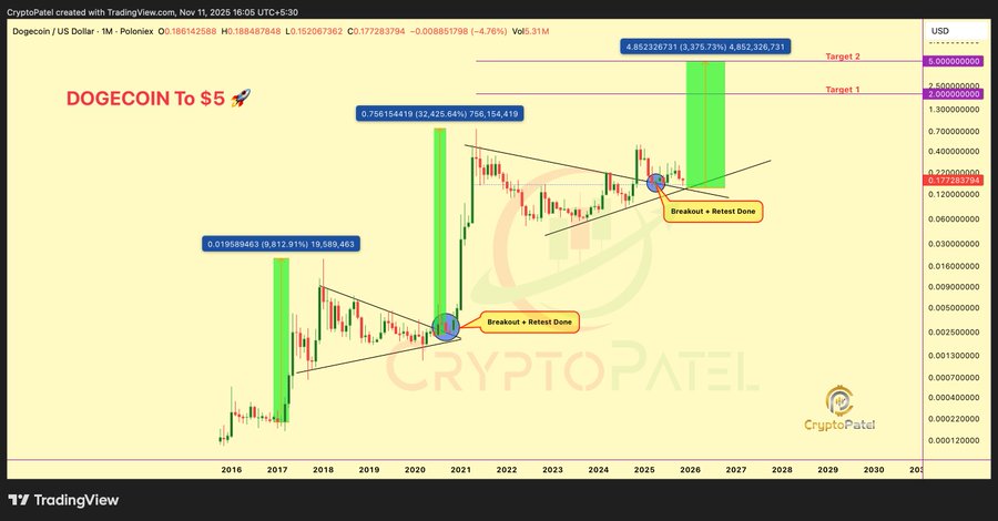 Dogecoin tăng giá lên 1 USD hay lao dốc về 0,12 US?