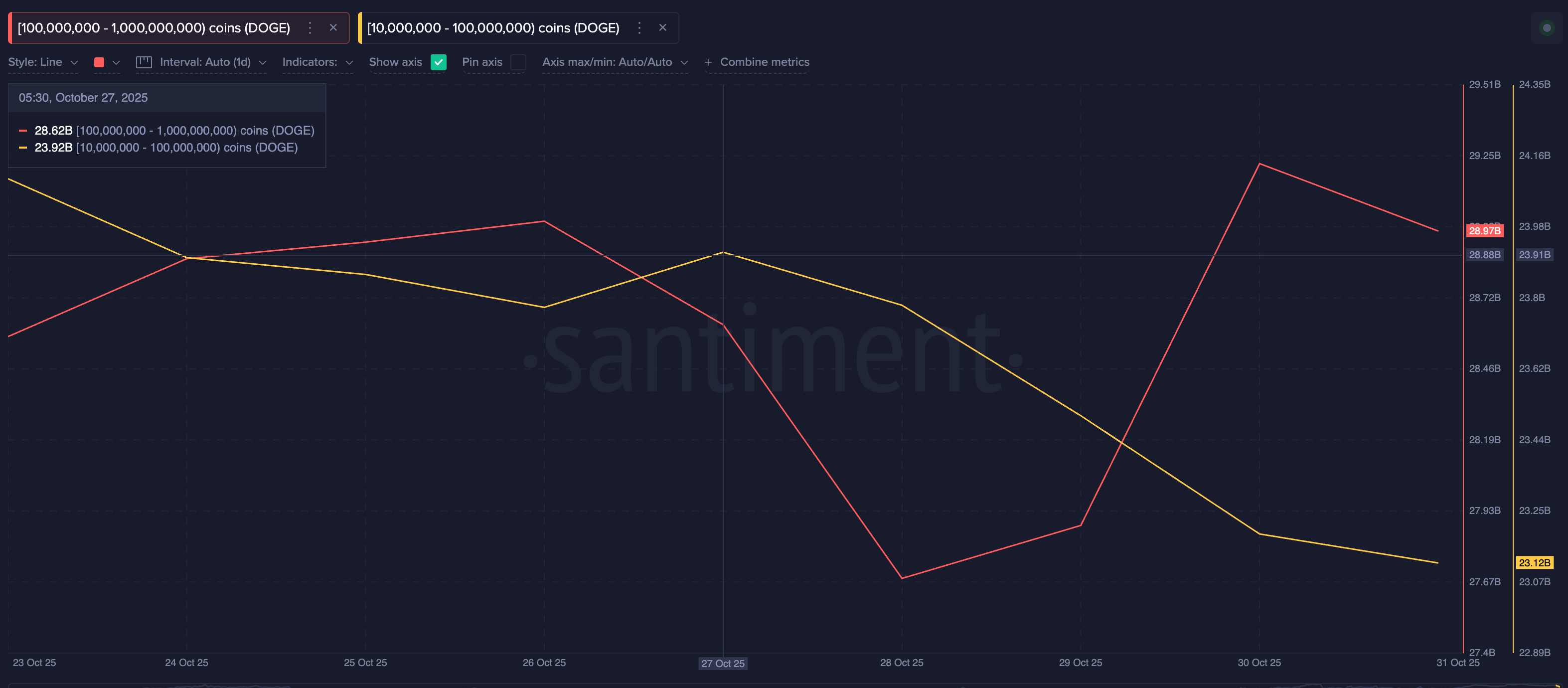 Dogecoin chứng kiến ​​Death Cross sau khi giá giảm xuống dưới 0,2 đô la
