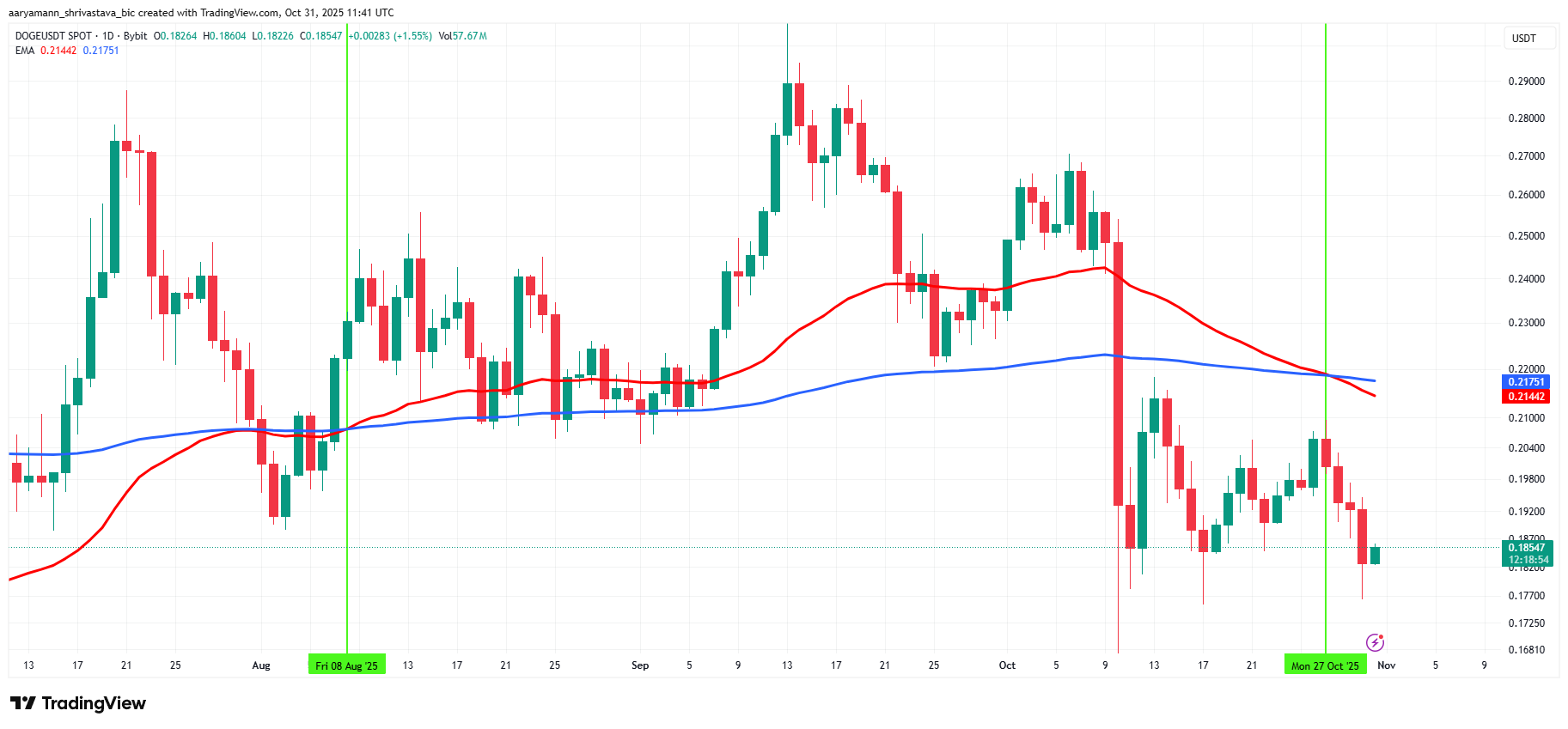 Dogecoin chứng kiến ​​Death Cross sau khi giá giảm xuống dưới 0,2 đô la