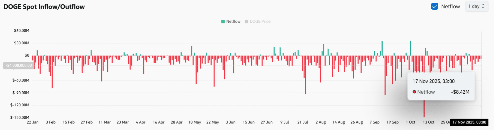 Liệu 0,209 đô la có phải là mục tiêu tiếp theo của DOGE sau khi bảo vệ mức hỗ trợ chính?