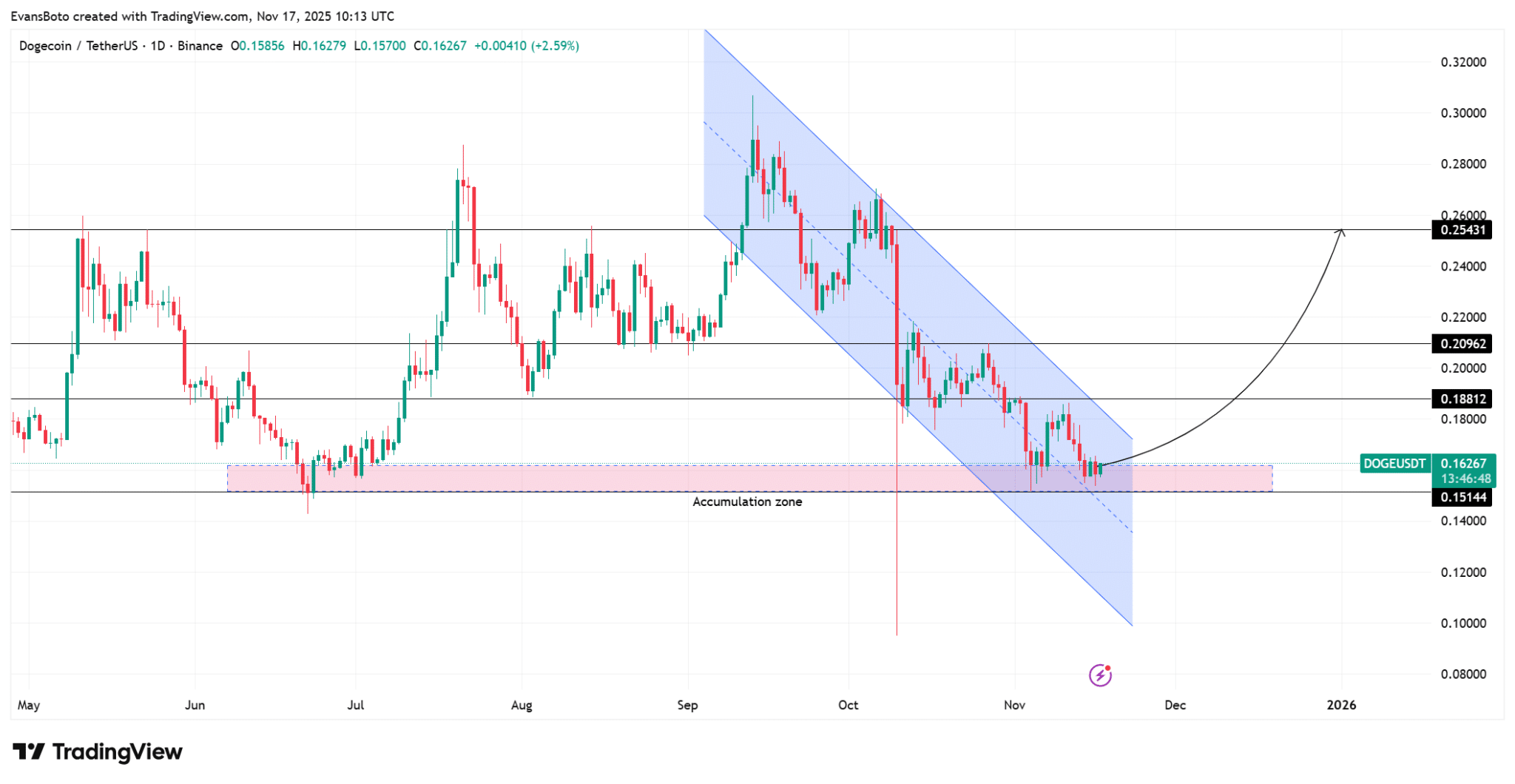 Liệu 0,209 đô la có phải là mục tiêu tiếp theo của DOGE sau khi bảo vệ mức hỗ trợ chính?