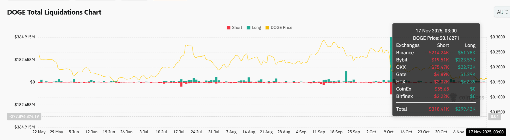 Liệu 0,209 đô la có phải là mục tiêu tiếp theo của DOGE sau khi bảo vệ mức hỗ trợ chính?