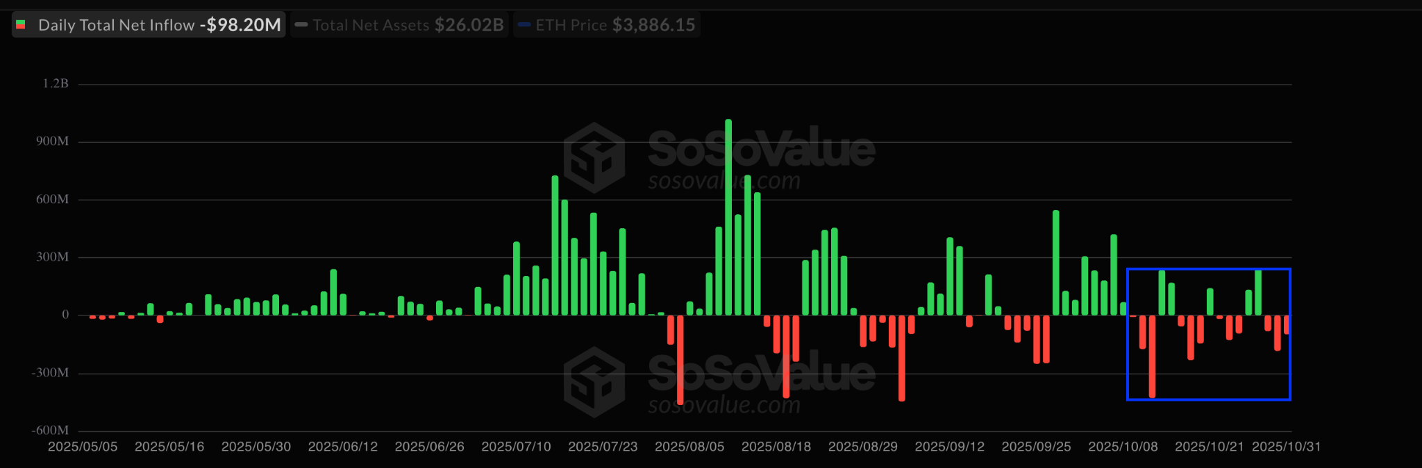 Giá Ethereum có nguy cơ về 3.000 đô la khi nhu cầu ETF giao ngay sụt giảm