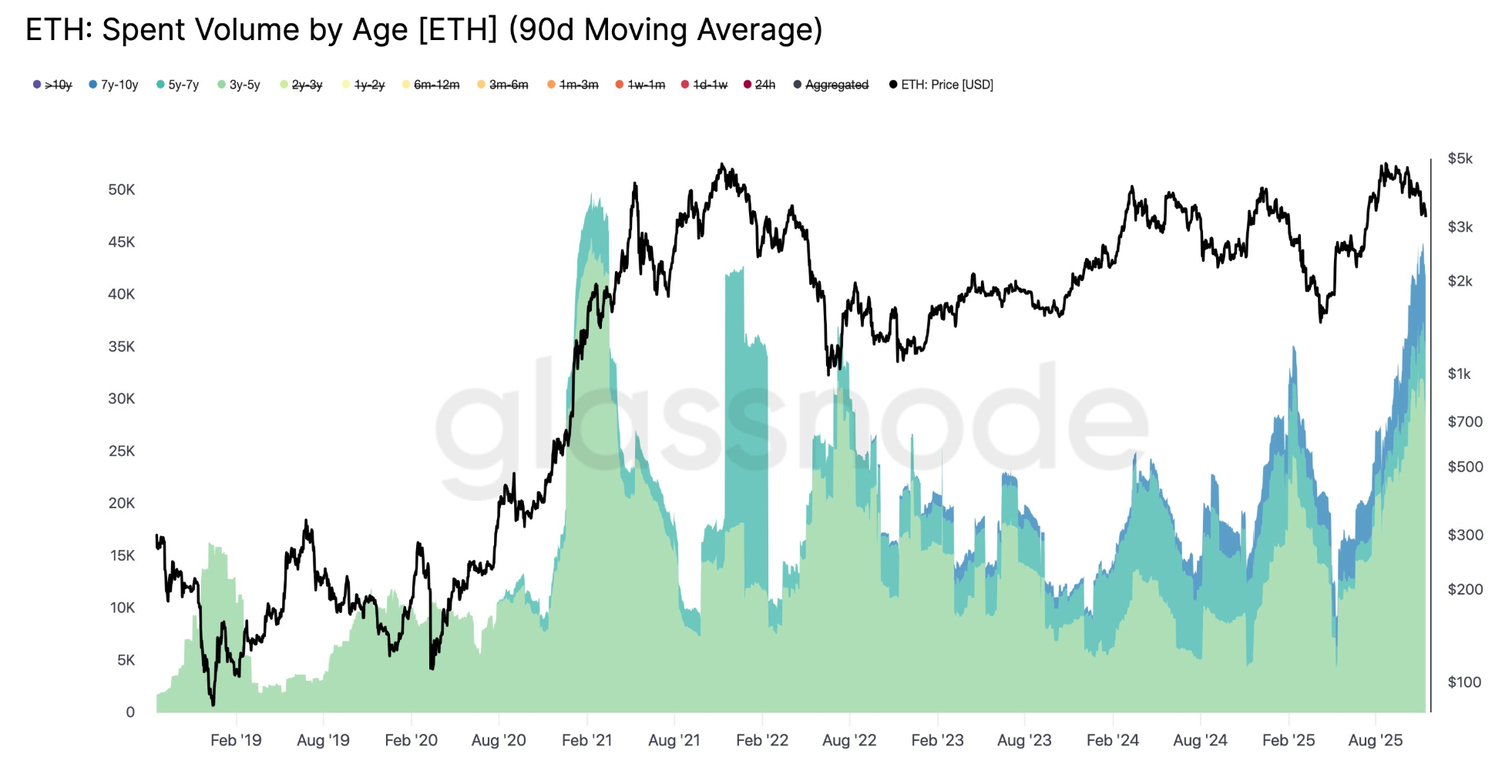 Giá ETH có thể giảm xuống 2.500 đô la khi holder dài hạn tiếp tục bán tháo