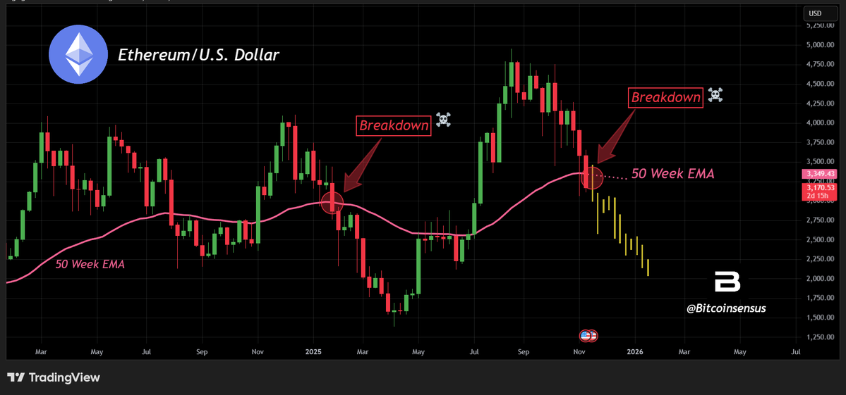 Giá ETH có thể giảm xuống 2.500 đô la khi holder dài hạn tiếp tục bán tháo
