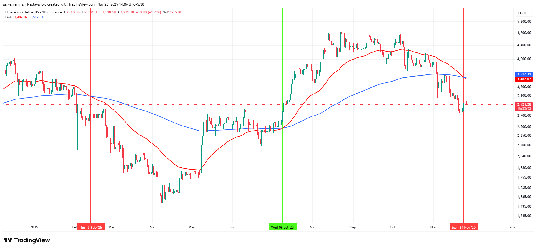 Liệu việc holder tích lũy 4 tỷ đô la Ethereum có thể đảo ngược Death Cross đầu tiên sau 9 tháng không?