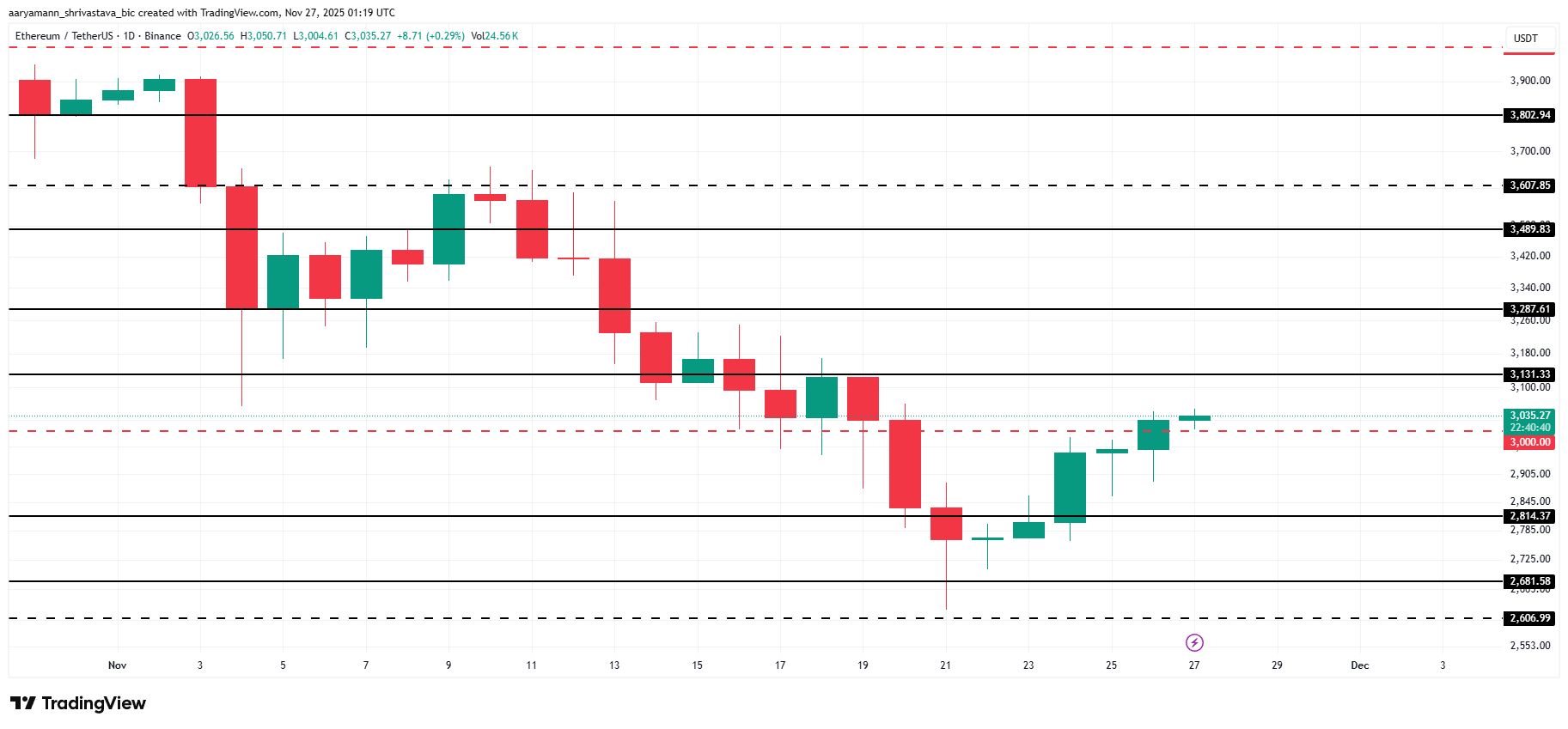 Liệu việc holder tích lũy 4 tỷ đô la Ethereum có thể đảo ngược Death Cross đầu tiên sau 9 tháng không?