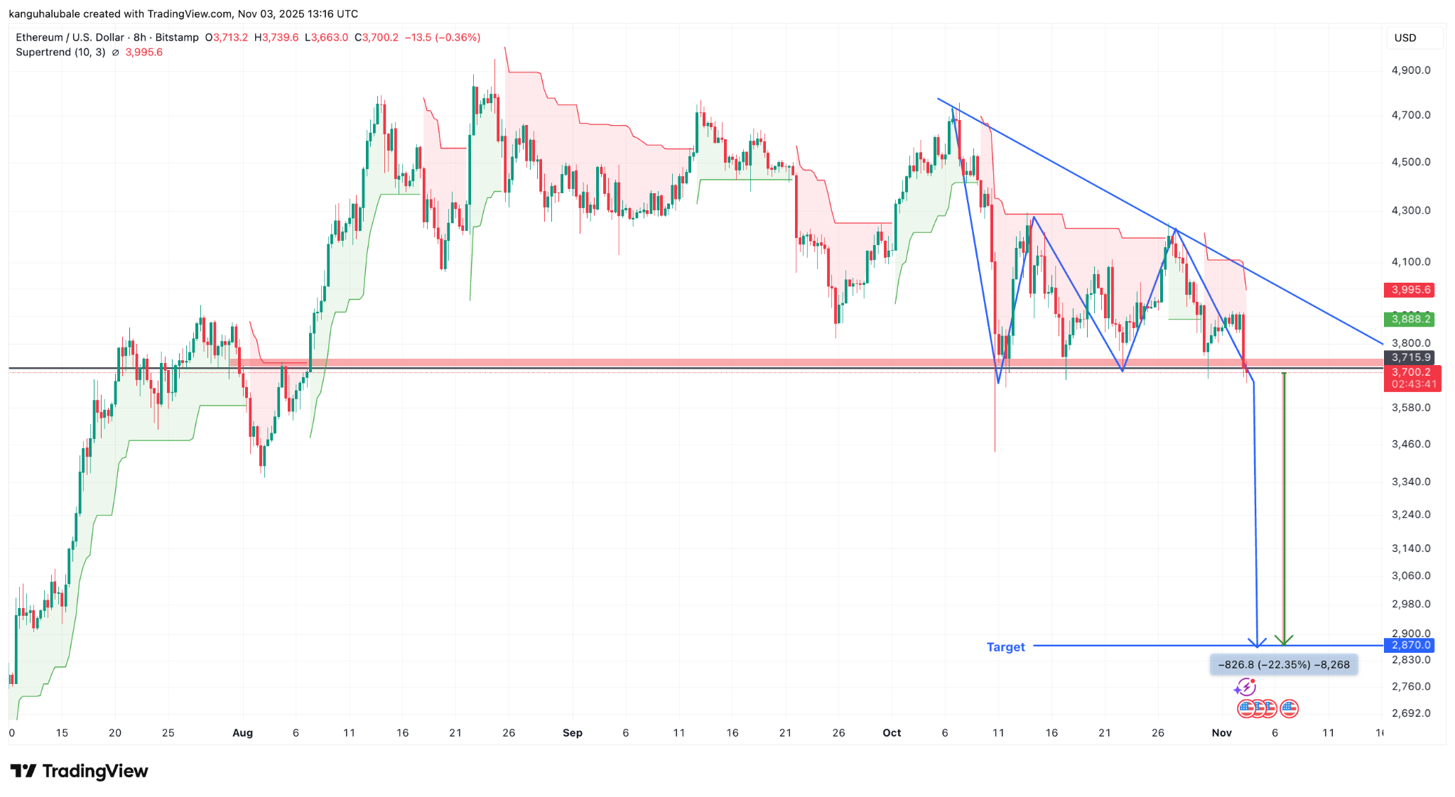 Giá Ethereum có nguy cơ về 3.000 đô la khi nhu cầu ETF giao ngay sụt giảm
