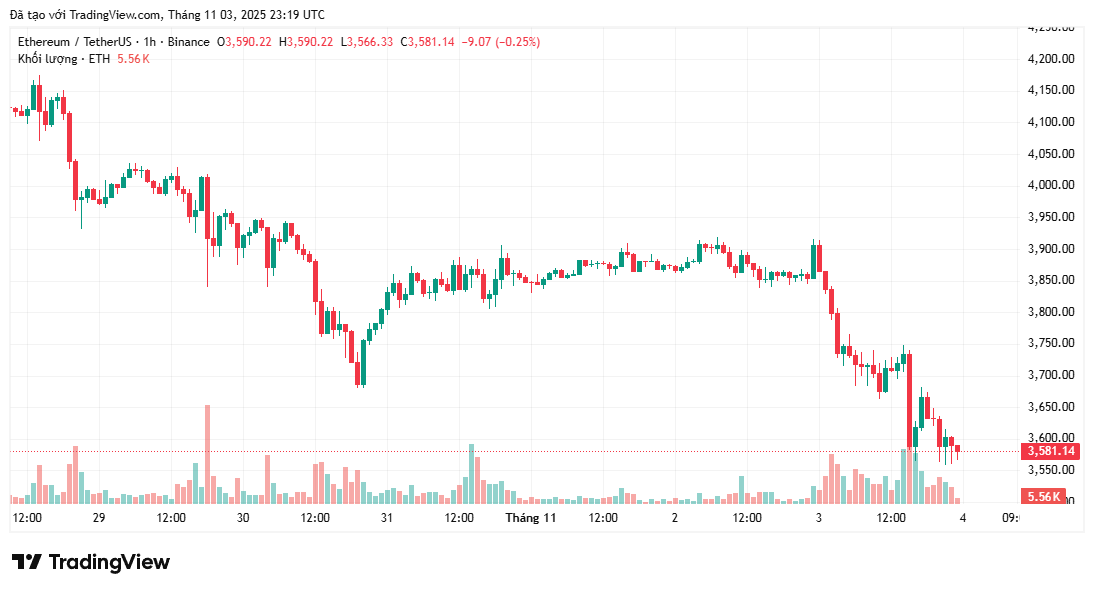 Giá Ethereum có nguy cơ về 3.000 đô la khi nhu cầu ETF giao ngay sụt giảm