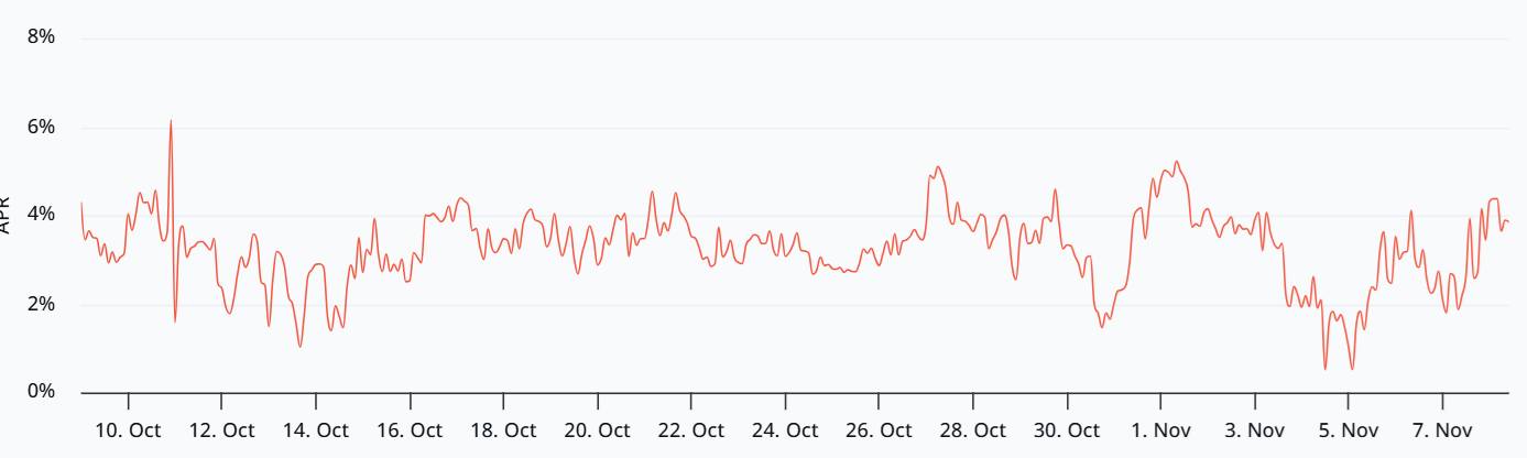 Ethereum khó có thể lấy lại 3,9 nghìn đô la khi tâm lý và nhu cầu giảm sút