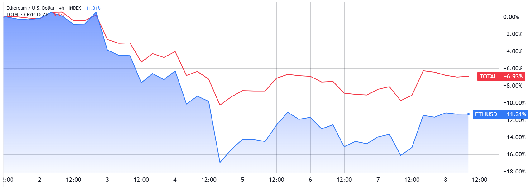 Ethereum khó có thể lấy lại 3,9 nghìn đô la khi tâm lý và nhu cầu giảm sút
