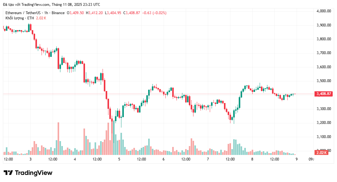 Ethereum gặp khó khăn để đạt 3,9 nghìn đô la khi tâm lý và nhu cầu giảm sút