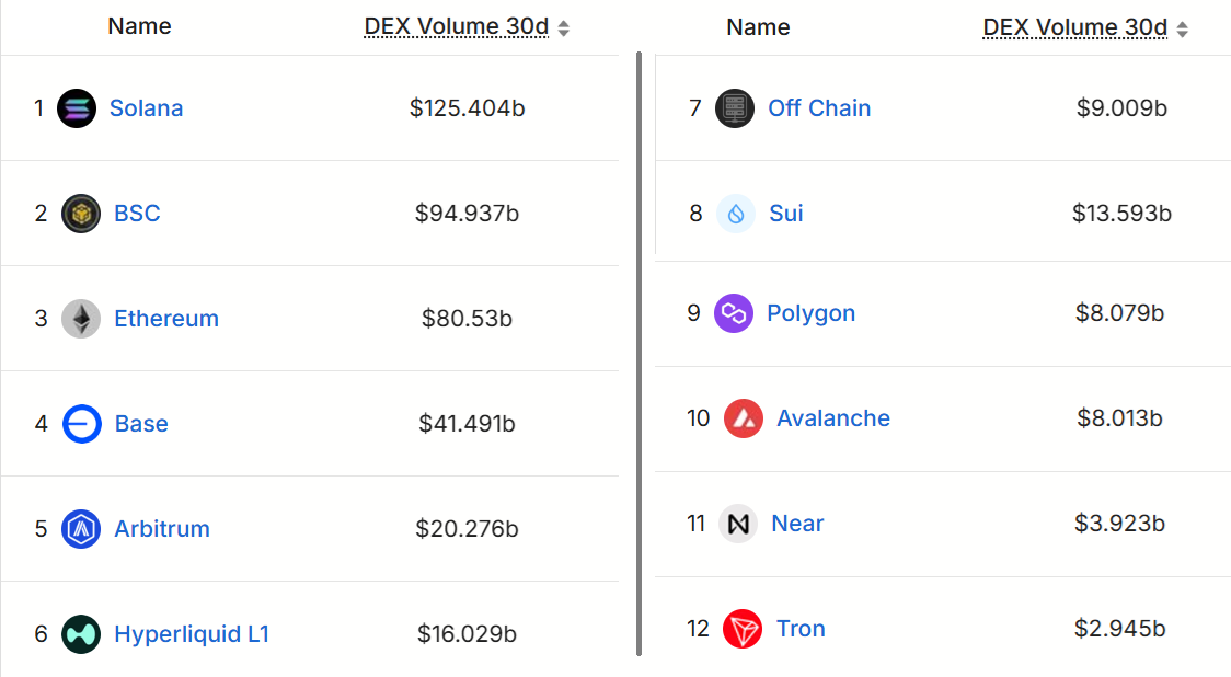 ETH giảm xuống mức thấp nhất trong 4 tháng dưới 3.000 đô la